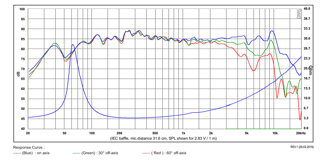 Басов говорител SB ACOUSTICS SB12PFCR25-4, 12см, 30W RMS image 2