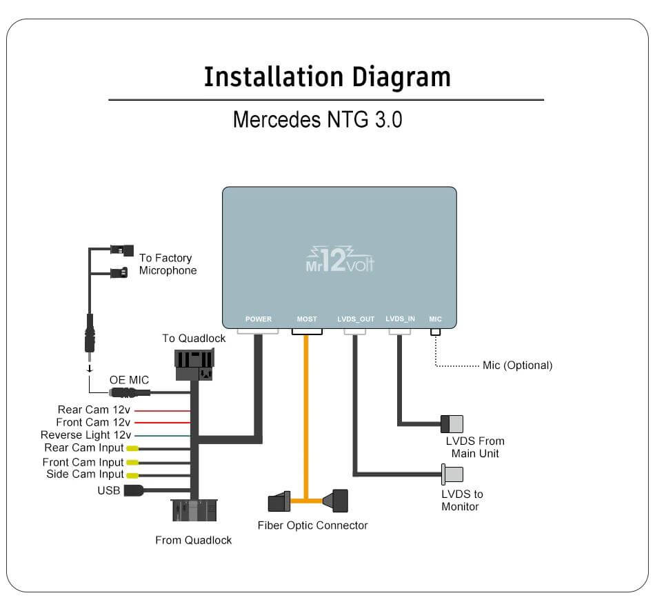 CarPlay интерфейс Mr12Volt за Mercedes-Benz S Class W221, CL W216/C216 NTG 3.0 image 3